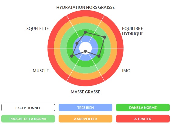 nutrition sport impédancemétrie